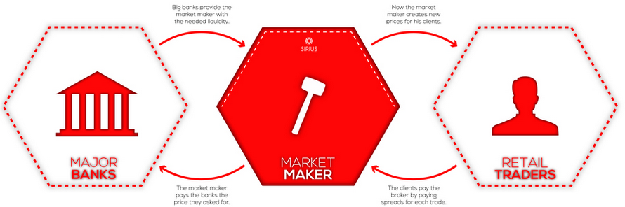 Market Maker trong Forex là gì?